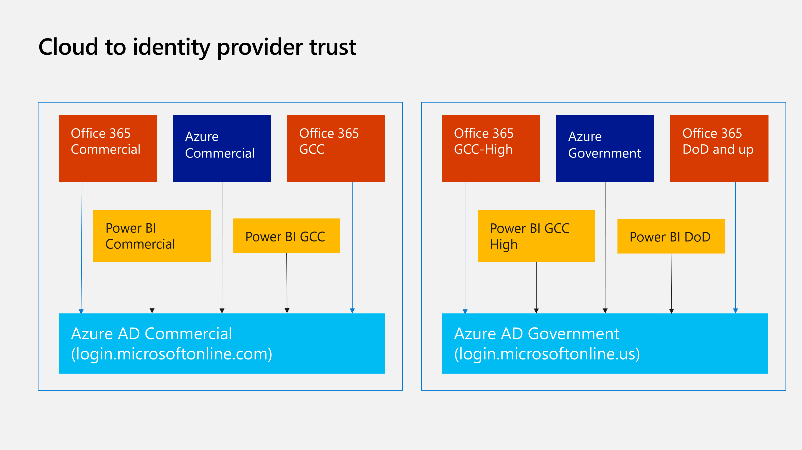 Cloud to identity provider relationships