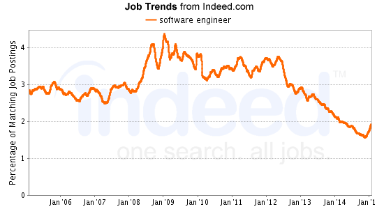 Software Engineer — source: indeed.com/jobtrendsSoftware Engineer - source: indeed.com/jobtrends