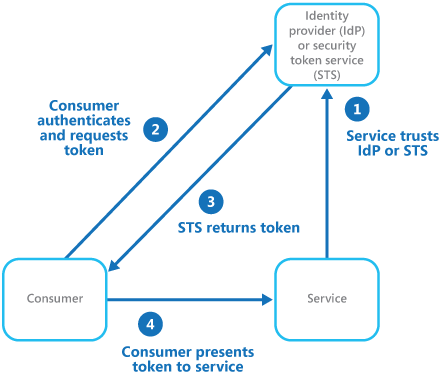 Federated Identity cloud design pattern. Source: https://msdn.microsoft.com/en-us/library/dn589790.aspx