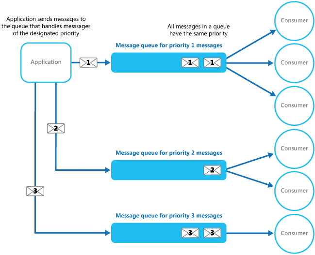 Simple priority queue processing. Source MSDN https://msdn.microsoft.com/en-us/library/dn589794.aspx