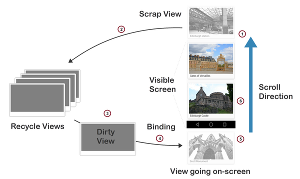 Image from Xamarin blog post [here](https://blog.xamarin.com/recyclerview-highly-optimized-collections-for-android-apps/)